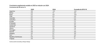 La Argentina crecerá 3% en
