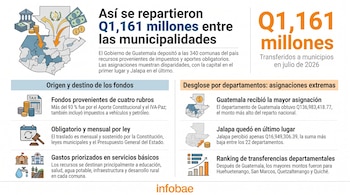 Infografía con mapa de Guatemala, iconos de finanzas, impuestos, calendario, servicios y gráficos. Texto sobre distribución de fondos a municipalidades.