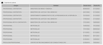 Sedes e instituciones del Estado con las que Elizabeth Cristina Ortiz Peña ha tenido vínculos contractuales, entre ellas la Presidencia de la República, el Ministerio de Salud y la Superintendencia de Subsidio Familiar . crédito Función Pública