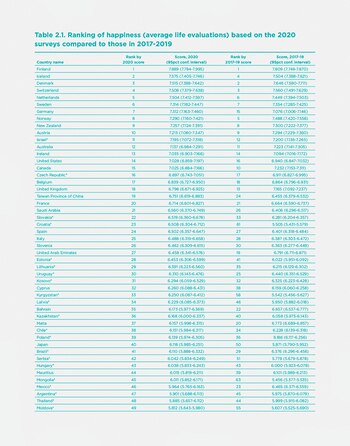 (worldhappiness.report)
