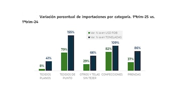 Variación de importaciones por categoría