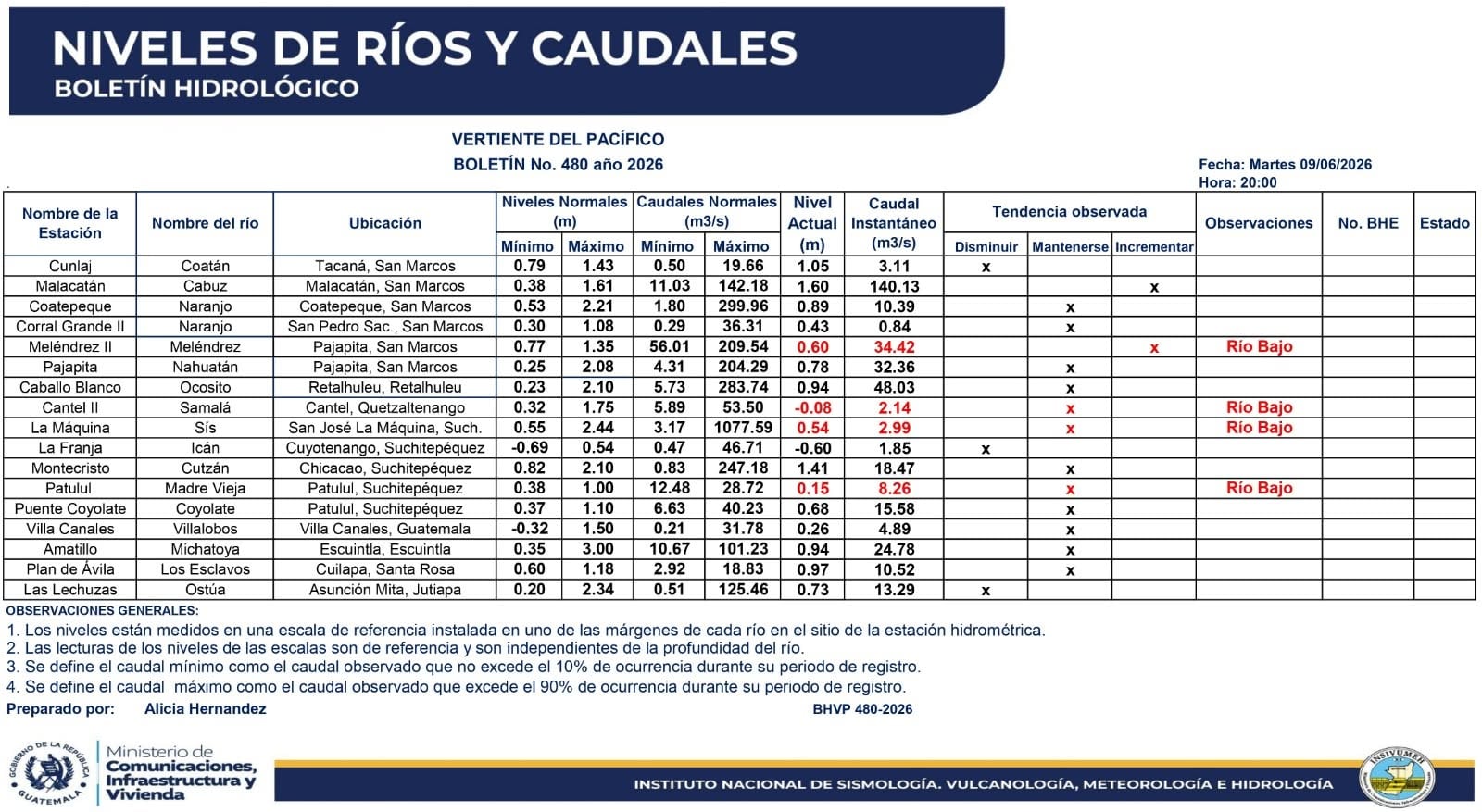 El boletín hidrológico No. 480 del año 2026, emitido el 9 de junio, presenta los niveles actuales y caudales de varios ríos de la vertiente del Pacífico, con observaciones de tendencia. (Insivumeh Guatemala)