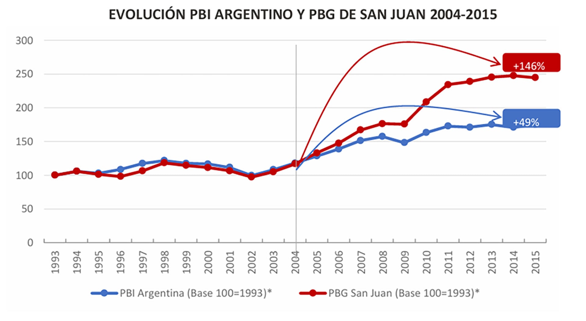 En la comparación del PBI nacional y el PBG provincial (índices base 100 = 1993 con empalme base 2004) se observó un comportamiento similar entre ambos hasta 2005, cuando comenzó la minería metalífera a gran escala