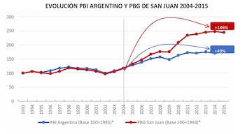 Gráfico de líneas sobre la evolución del PBI argentino (azul) y PBG de San Juan (rojo) de 1993 a 2015, mostrando un aumento del 49% y 146% respectivamente desde 2004