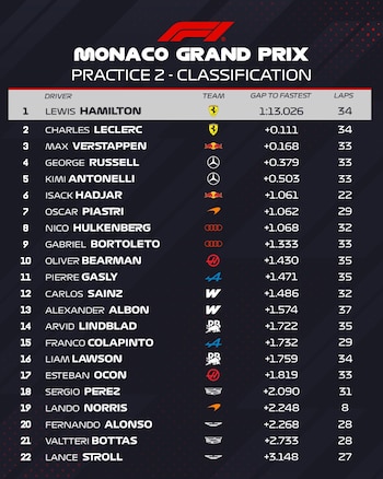 Tabla de clasificación de la segunda práctica del Gran Premio de Mónaco de Fórmula 1 de 2026, mostrando los tiempos de Lewis Hamilton y otros pilotos