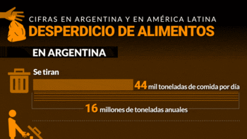 En la Argentina se desperdicia