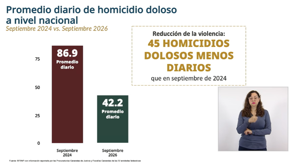 Marcela Figueroa Franco presentó en Palacio Nacional el reporte sobre la reducción del promedio diario de homicidios dolosos en México. Crédito: Especial