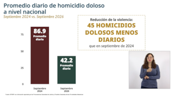 Marcela Figueroa Franco presentó en Palacio Nacional el reporte sobre la reducción del promedio diario de homicidios dolosos en México. Crédito: Especial