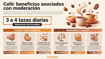 Una infografía sobre el café muestra tres tazas humeantes, granos en el aire e íconos ilustrados con texto explicativo.