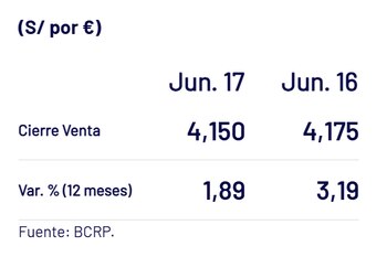Precios del euro en los