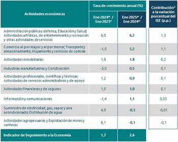 Gobierno enfrenta desafíos estructurales en