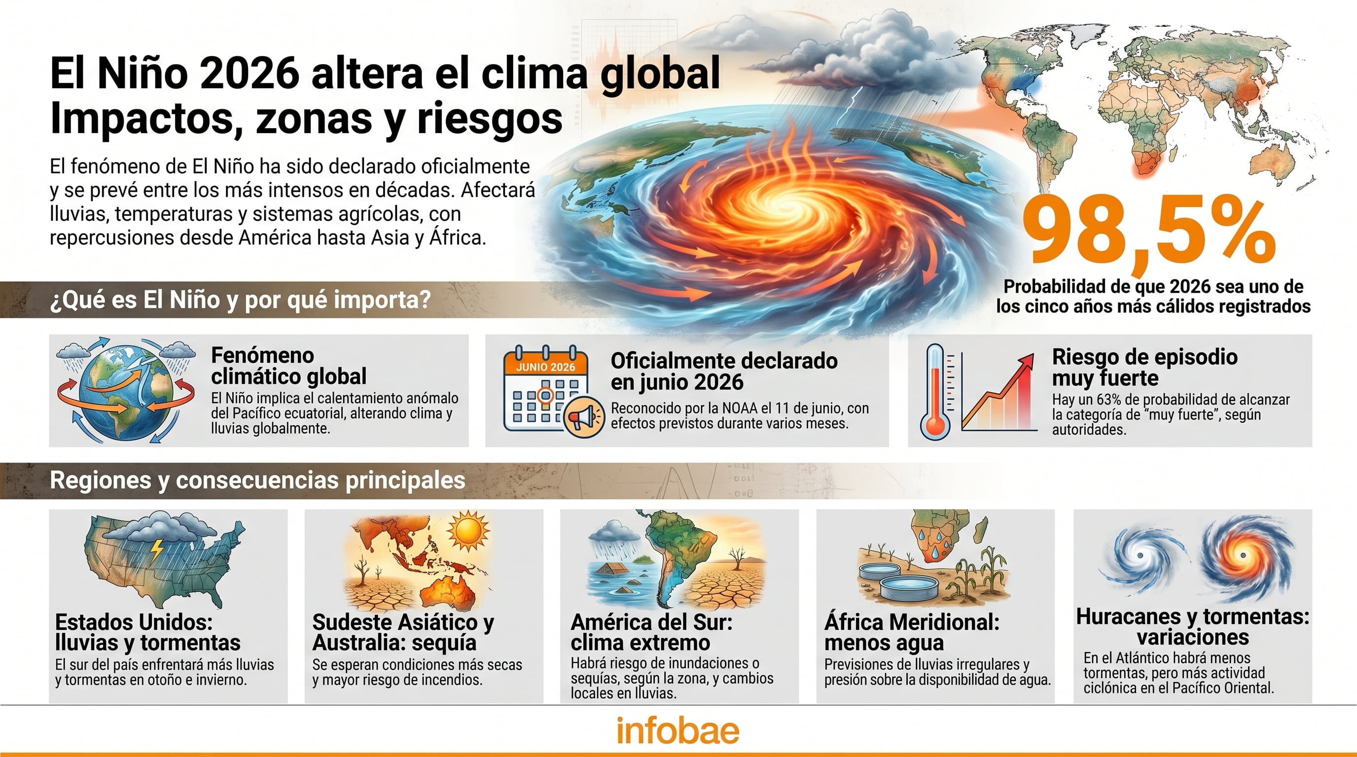 La NOAA y el Centro de Predicción Climática estiman un 63% de probabilidad de que El Niño evolucione a la categoría de “muy fuerte”. (Imagen Ilustrativa Infobae)