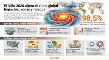 Infografía que ilustra el fenómeno de El Niño 2026, con un mapa global destacando sus impactos climáticos y zonas afectadas por lluvias, sequías y huracanes.