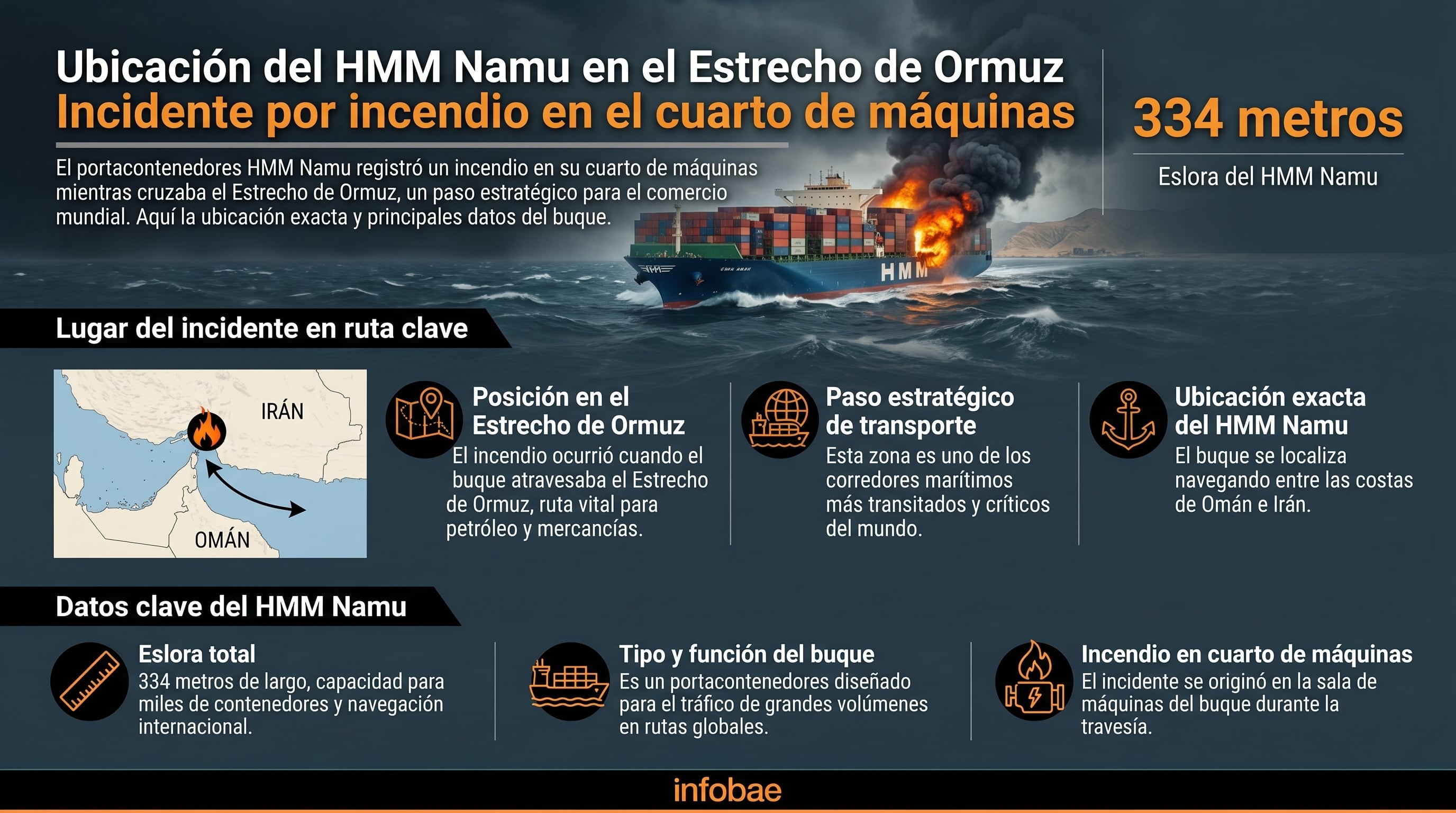Infografía detallada de la ubicación y datos clave del buque portacontenedores HMM Namu tras sufrir un incendio en su cuarto de máquinas mientras cruzaba el estratégico Estrecho de Ormuz. (Imagen Ilustrativa Infobae)