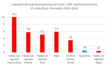 Gráfico de barras sobre la creación de empresas por cada mil habitantes en Argentina, Brasil, América Latina y grupos de ingresos