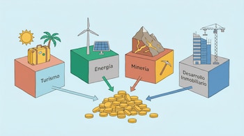 Ilustración plana de cuatro bloques que representan turismo (maleta, sol, palmera), energía (molino, panel), minería (montaña, pico) e inmobiliario (edificio, grúa). Flechas dirigen a monedas de oro.
