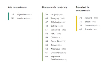 La edición 2025 del ranking ubica a El Salvador y Costa Rica en posiciones 47 y 55 respectivamente, por detrás de Honduras. (Cortesía: EF English Proficiency Index)