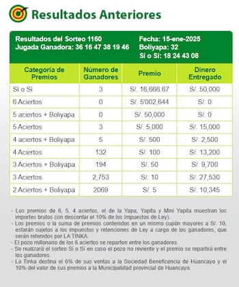 La Tinka no reventó, pero