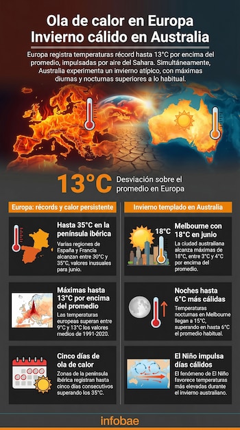 Infografía muestra mapas de Europa con calor extremo y Australia con invierno cálido. Termómetros rojos y naranjas indican temperaturas récord y atípicas.