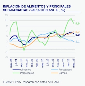 Lai nflación de alimentos cerró en 6% durante mayo de 2026 - crédito BBVA Research