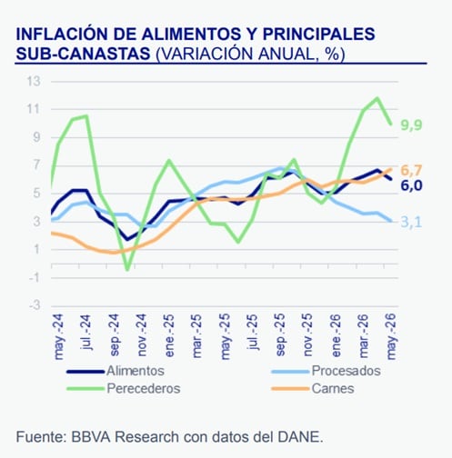 Lai nflación de alimentos cerró en 6% durante mayo de 2026 - crédito BBVA Research