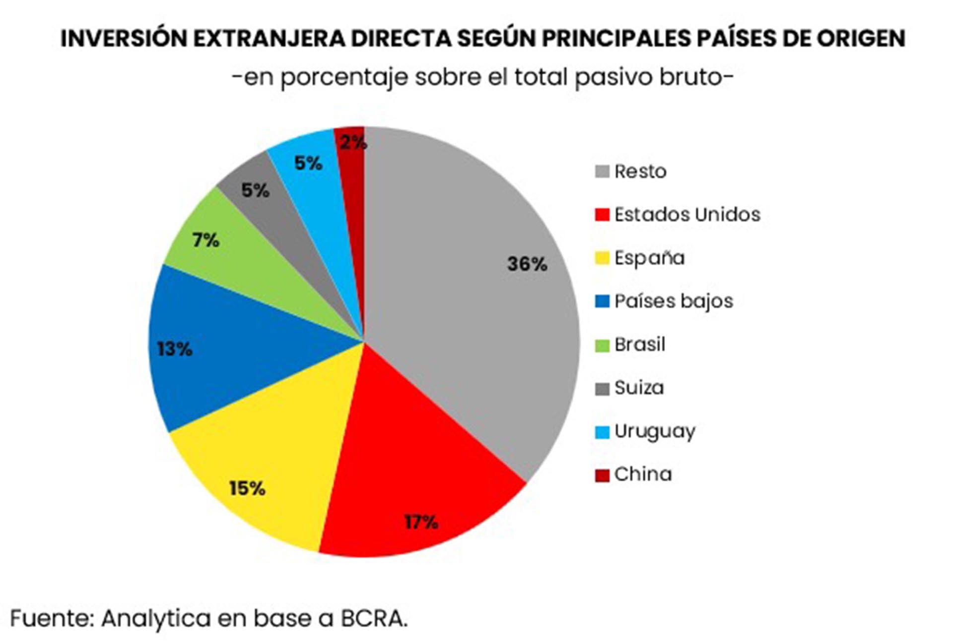 Inversión Extranjera Directa según principales países de origen (Analytica)