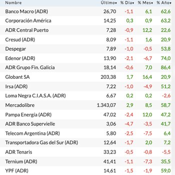Fuente: Rava Bursátil-precios en dólares.