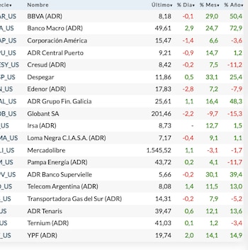 Fuente: Rava Bursátil-precios en dólares