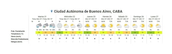 Un gráfico de pronóstico del tiempo para la Ciudad Autónoma de Buenos Aires del 21 al 27 de abril, mostrando íconos de lluvia, sol y nubes, temperaturas y detalles de viento