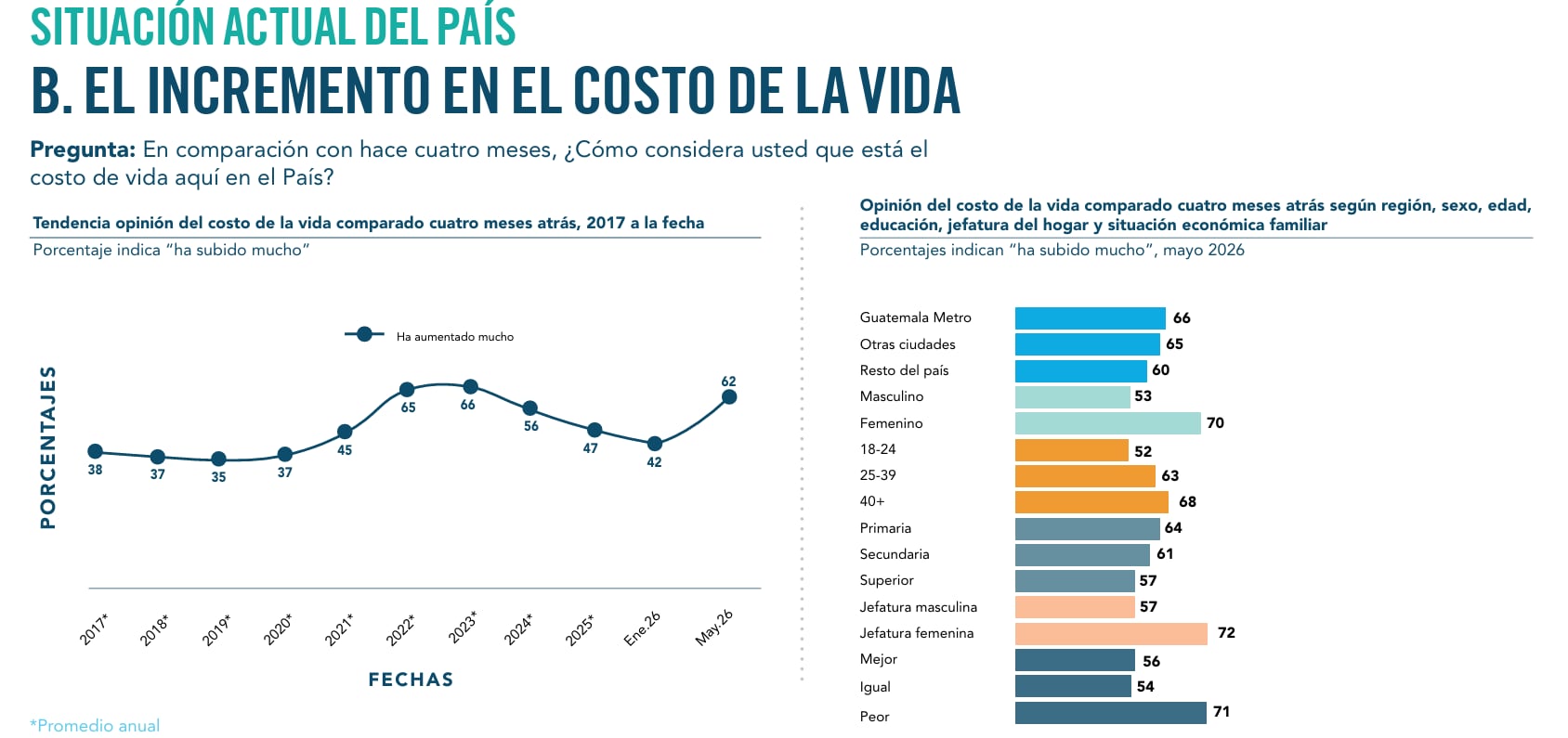 El 62% de los guatemaltecos percibe un fuerte aumento en el costo de vida respecto a hace cuatro meses, impacto que resulta más pronunciado en mujeres, según el informe de la Fundación Libertad y Desarrollo publicado en mayo de 2026 (Cortesía).