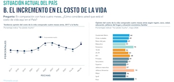 El 62% de los guatemaltecos percibe un fuerte aumento en el costo de vida respecto a hace cuatro meses, impacto que resulta más pronunciado en mujeres, según el informe de la Fundación Libertad y Desarrollo publicado en mayo de 2026 (Cortesía).