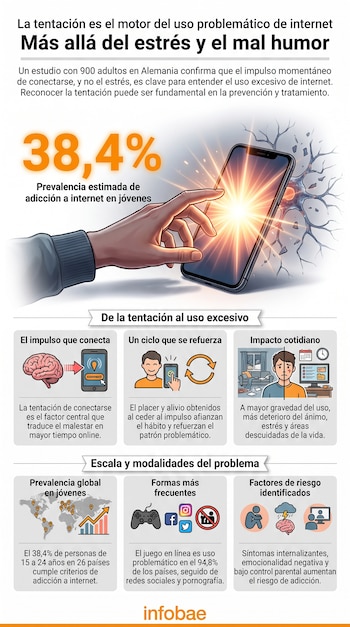 Infografía con titular, porcentaje 38,4%, mano tocando un teléfono móvil que emite luz, cerebro, personas y un mapa mundial; incluye gráficos y texto explicativo.