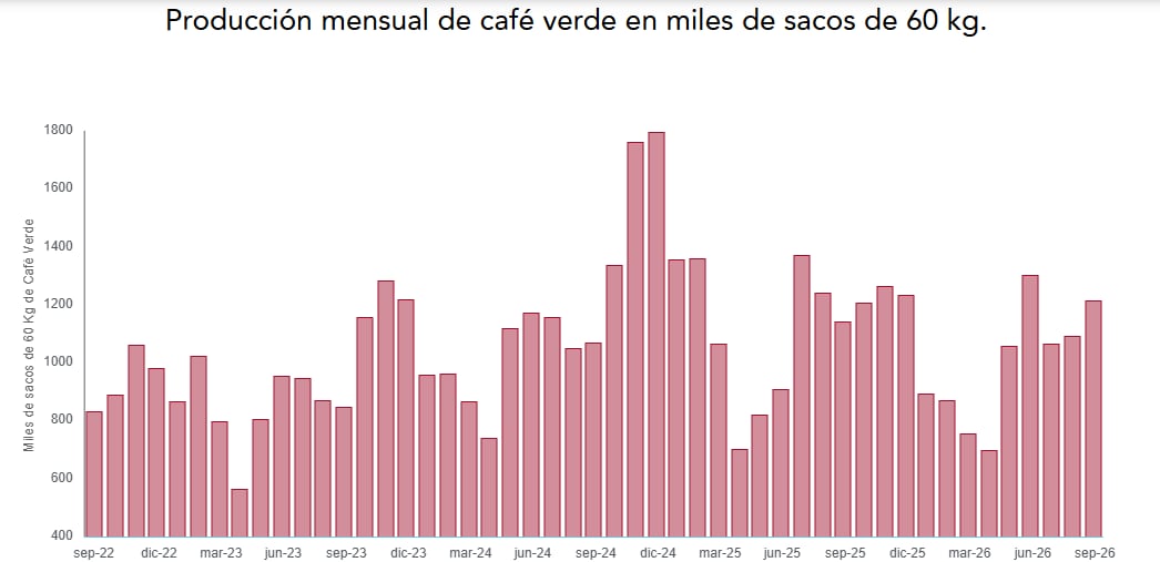 índices de la producción anual de café para exportación - crédito FNC