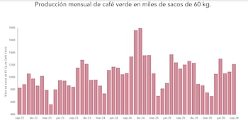 índices de la producción anual de café para exportación - crédito FNC