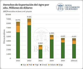 Gráfico de barras apiladas: derechos de exportación del agro en millones de dólares por año (2021-2026). Soja, maíz, trigo, girasol, cebada, sorgo
