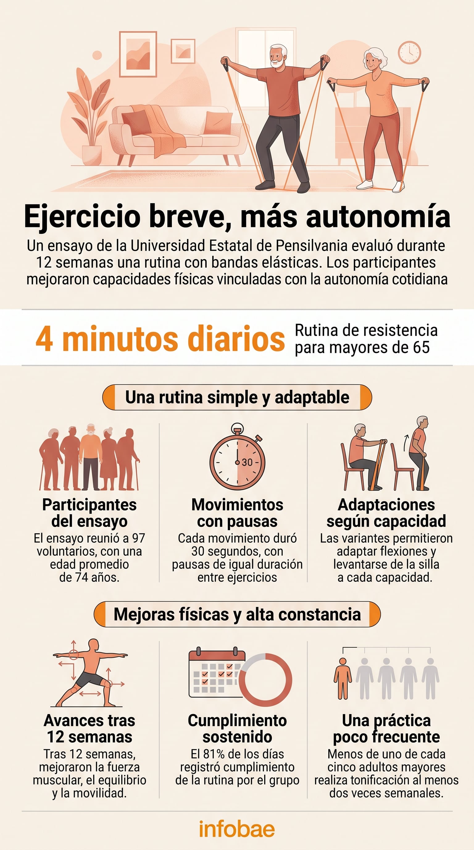 Una infografía de la Universidad Estatal de Pensilvania detalla una rutina de cuatro minutos diarios con bandas elásticas que fortalece la autonomía física en personas mayores de 65 años (Imagen Ilustrativa Infobae)