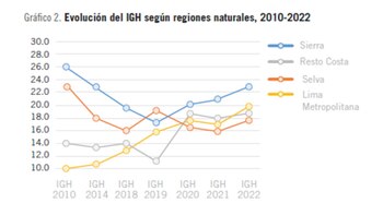 Entre los años 2010 y