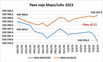 Futuros agropecuarios Matba Rofex -