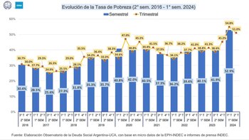 Evolución trimestral y semestral de la tasa de pobreza (ODSA-UCA)