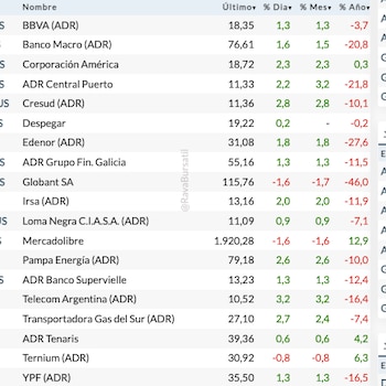 Fuente: Rava Bursátil-precios en dólares.