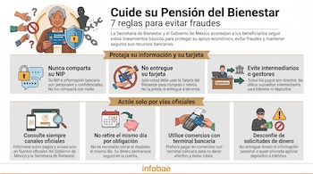 Infografía con siete reglas de seguridad para la Pensión del Bienestar, muestra persona mayor, candados, iconos de prohibición, terminal bancaria, calendario y un ladrón.