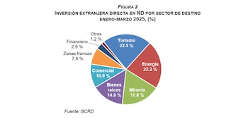Inversión extranjera directa por sector de destino. (Imagen: BCRD)