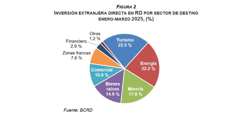 Inversión extranjera directa por sector de destino. (Imagen: BCRD)
