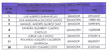 Fiscal Sandra Castro postula como