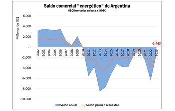 Aunque se achicó fuertemente, en