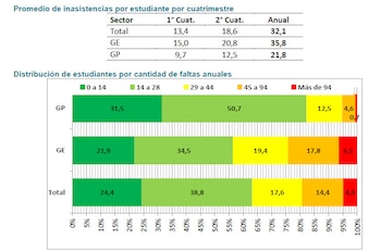 Ausentismo escolar en PBA