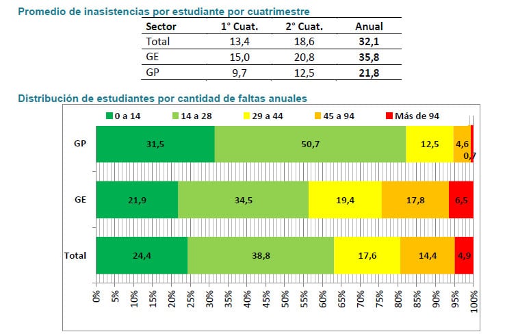 Los gráficos muestran el promedio de inasistencias y la distribución de estudiantes por cantidad de faltas anuales en las escuelas secundarias de gestión estatal y privada en la provincia de Buenos Aires (2024). Fuente: DGCyE