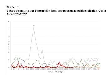 Comportamiento de la transmisión local de malaria en Costa Rica de 2023 a 2026, donde se observa la curva de casos acumulados y el monitoreo de los focos activos en el país (Cortesía: Ministerio de Salud de Costa Rica).