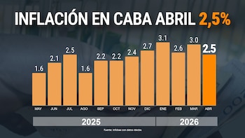 La inflación en la ciudad de Buenos Aires fue del 2,5% en abril y acumula un alza de 32,4% en los últimos doce meses