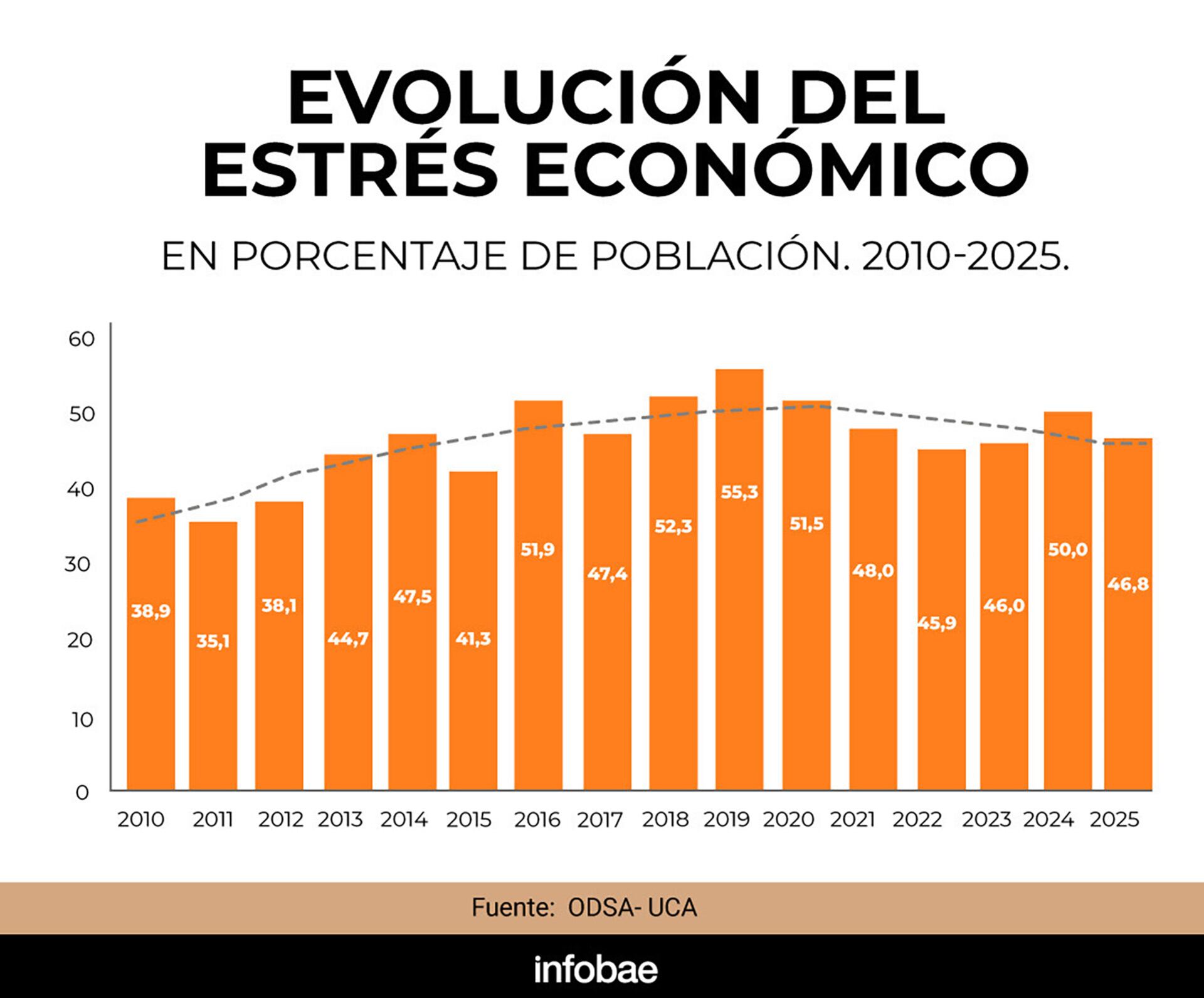 Evolución del estrés económico